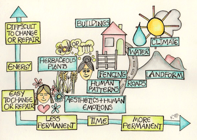 artistic rendition of yeomans scale of permanence by Katie Shepherd