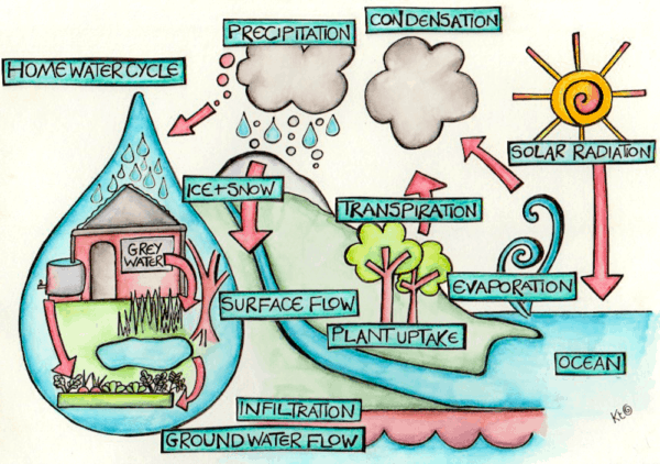 Global Water System illustration