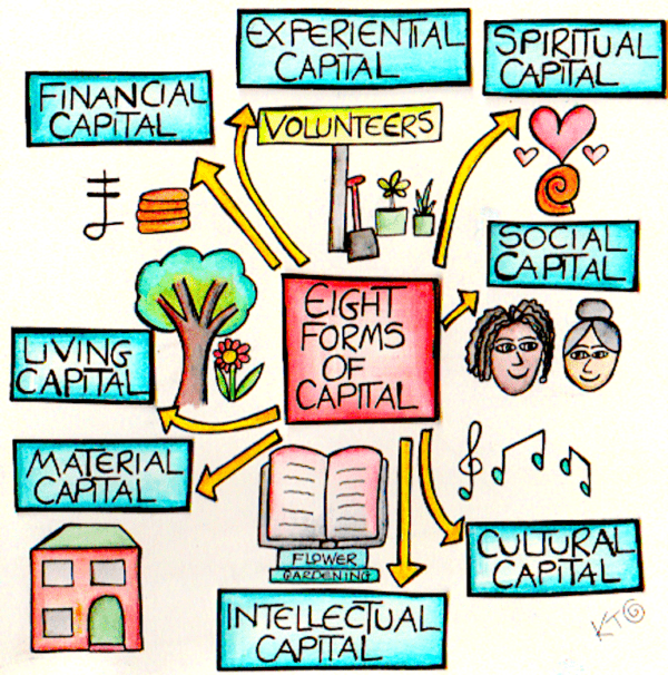 Eight Forms Of Capital