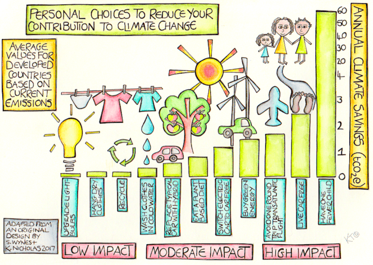 Ecological Footprint Infogrpahic