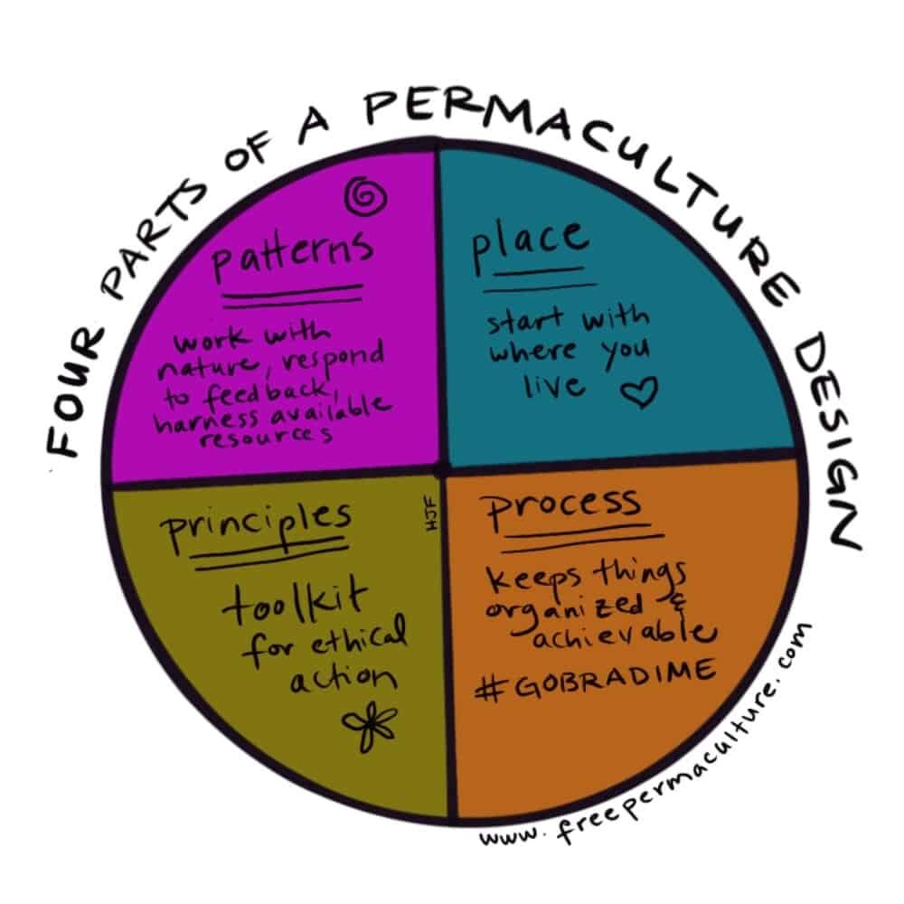 90bd03d6538b8c9c83f3f4b70235d8d4 he four parts of permaculture design