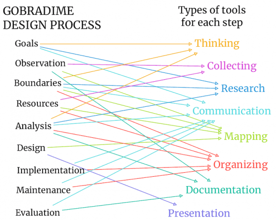 image 2 Digital Permaculture tools for each permaculture step