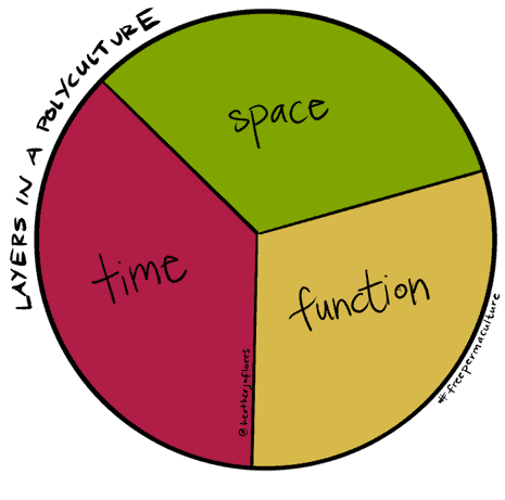 3 layers of polyculture 3-layers-of-polyculture pie chart