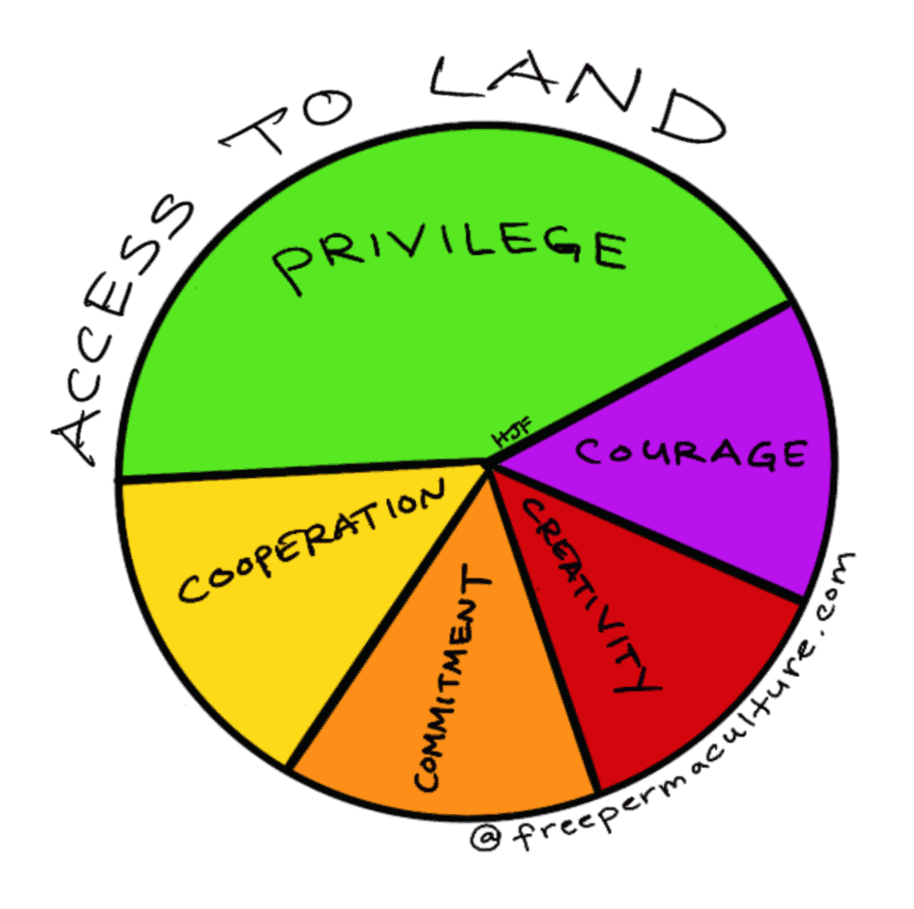 access to land land access piechart