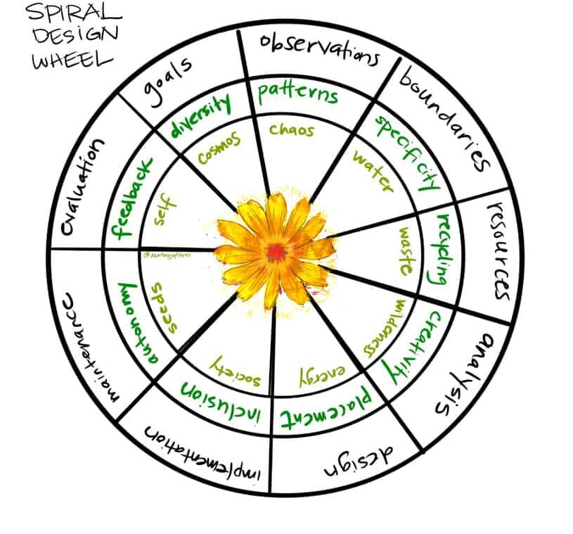 Cyclic Opportunity on a Permaculture Site -spiral design wheel by Heather Jo Flores