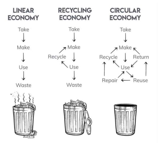 Cyclic Opportunity on a Permaculture Site - waste in linear and circular economies