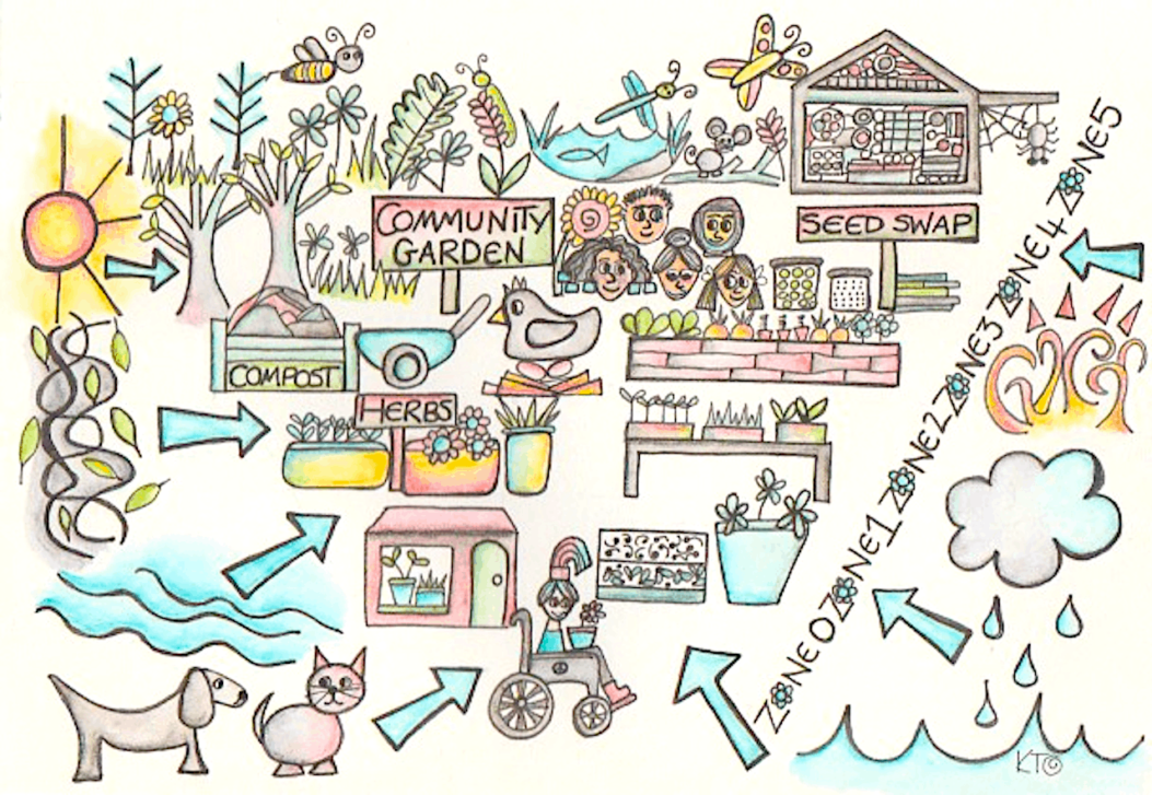 Final 9 Sectors permaculture zones with sectors added to map