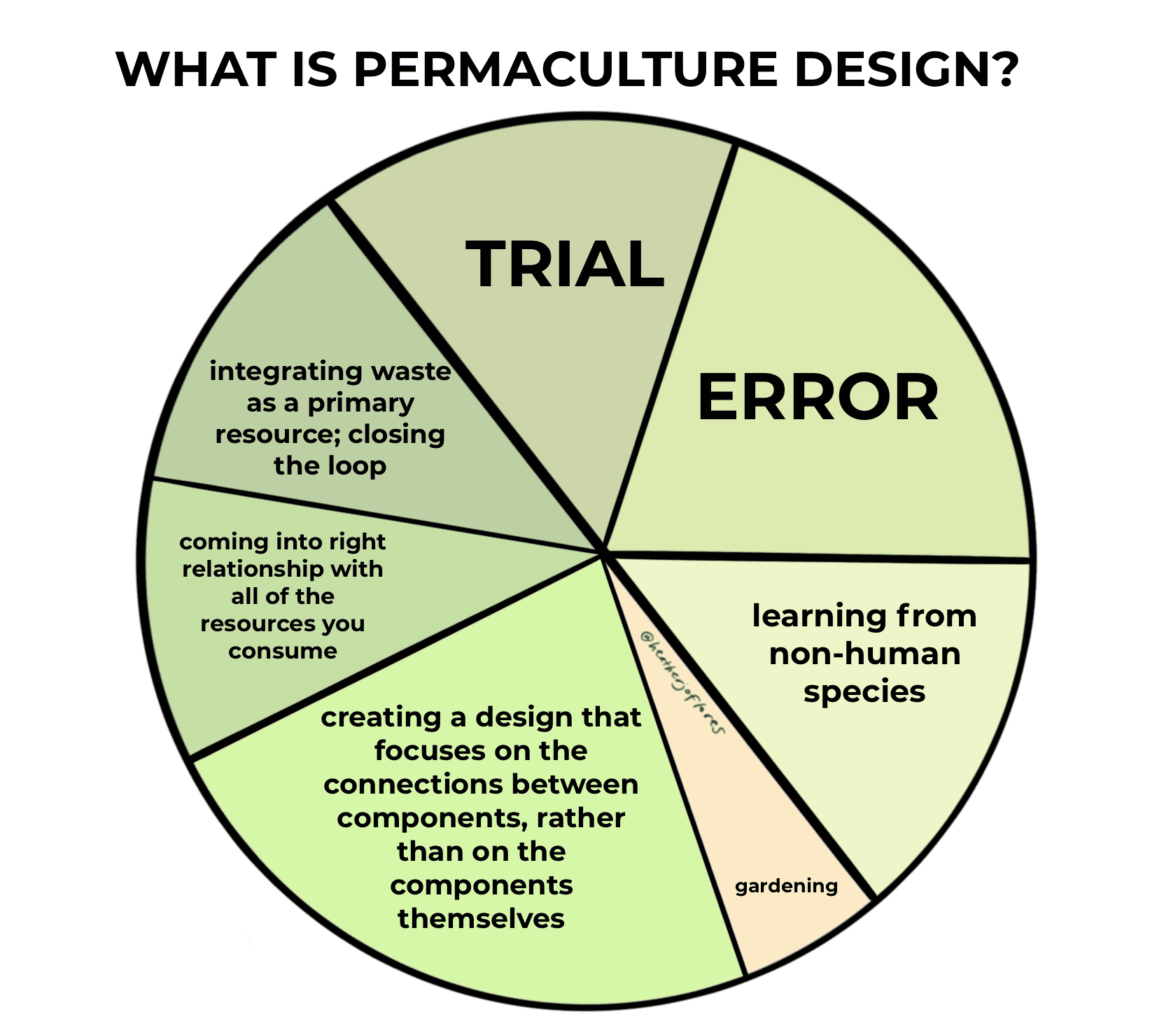 what is permaculture what is permaculture pie chart by Heather Jo Flores