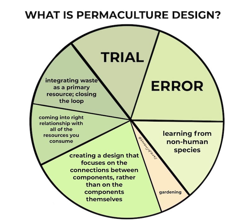 what is permaculture pie chart by Heather Jo Flores