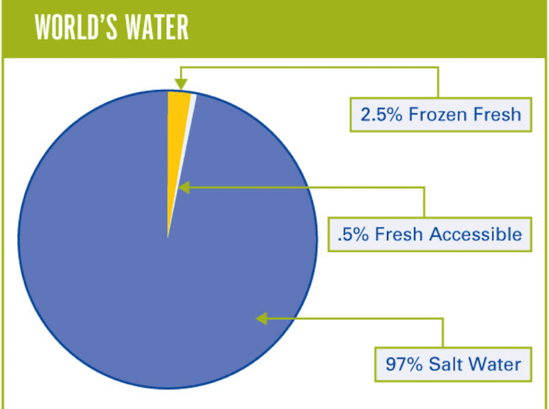world water pie chart