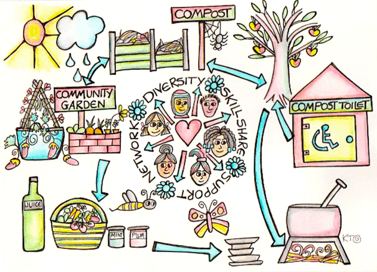 illustration showing interconnection of all parts in closed loop system whole system design